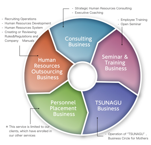 figure: Contents of Business